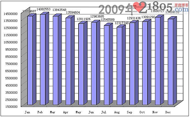 2009年.cn注册量