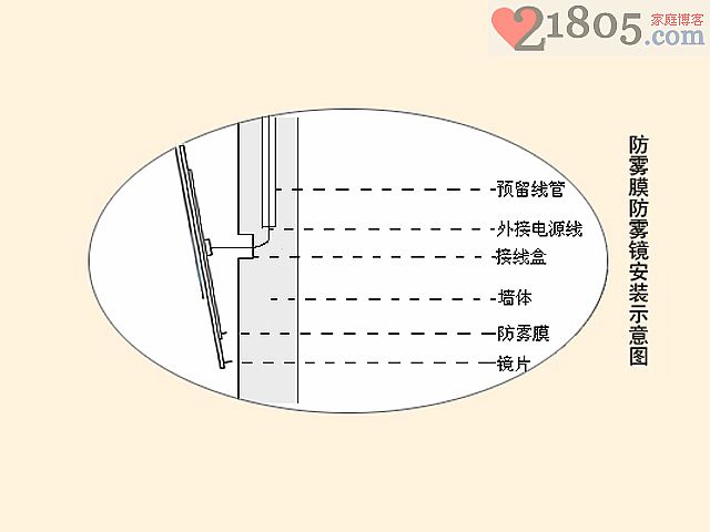 防雾镜的规格及安装方法示意图