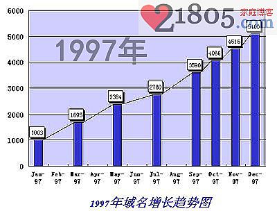 1997年.cn注册量