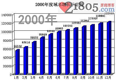2000年.cn注册量