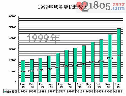 1999年.cn注册量