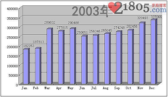 2003年.cn注册量