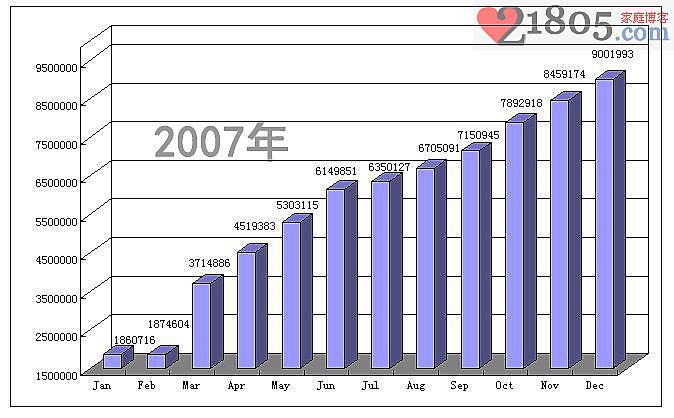 2007年.cn注册量