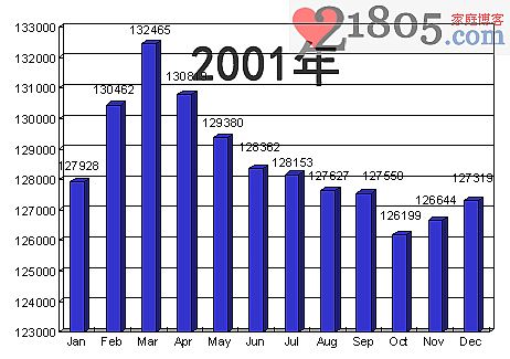 2001年.cn注册量