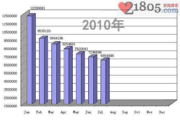 2010年.cn注册量大幅度下滑