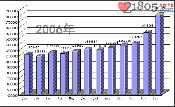 2006年.cn注册量