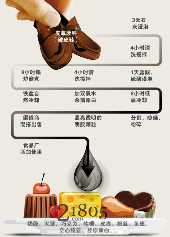 破皮鞋流向了食品过程